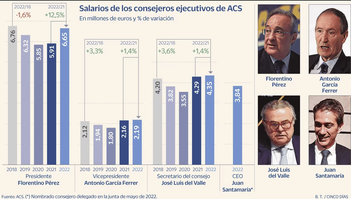 sueldos acs