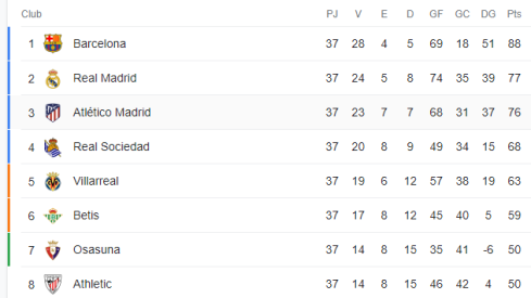 Clasificación de La Liga antes de jugar el partido Clasificación de La Liga antes de jugar el partido