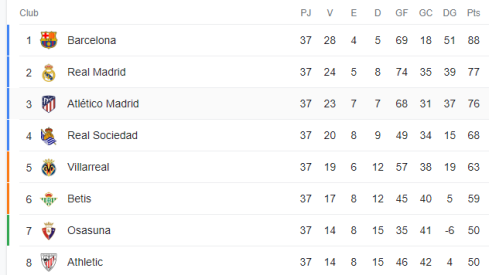 Clasificación de La Liga antes de jugar el partido